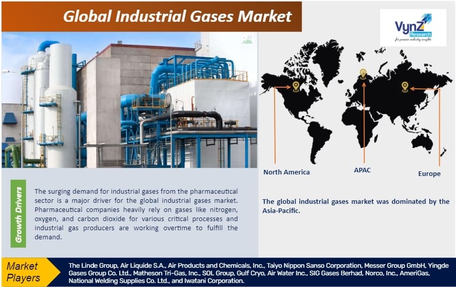 Industrial Gases Market Size, Share & Growth Report, 2030